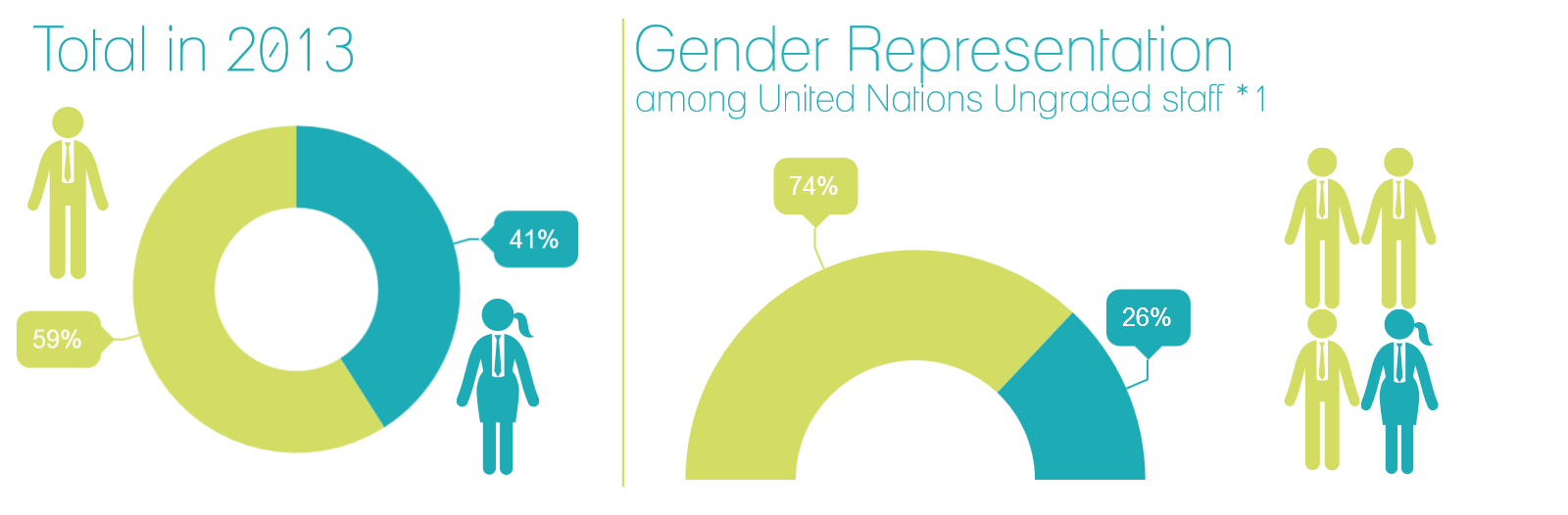Gender Representation in Geneva-based UN agencies