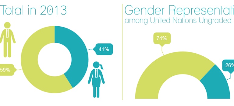 Gender Representation in Geneva-based UN agencies