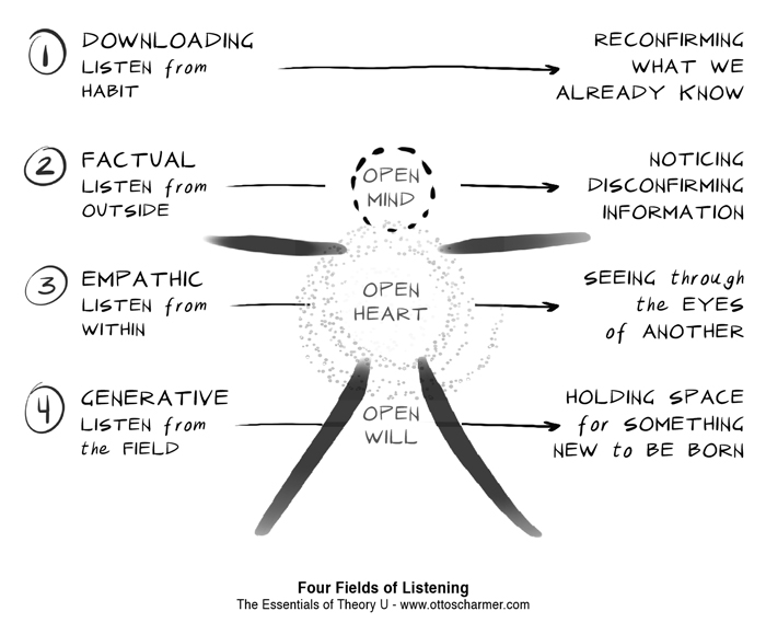 Listening - a key leadership capacity in times of disruption