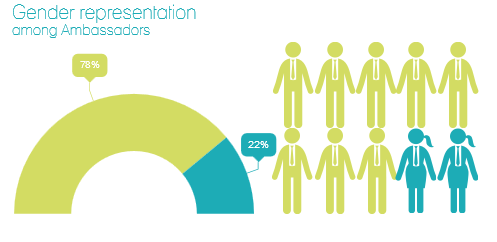 Gender Representation in Permanent Missions in Geneva