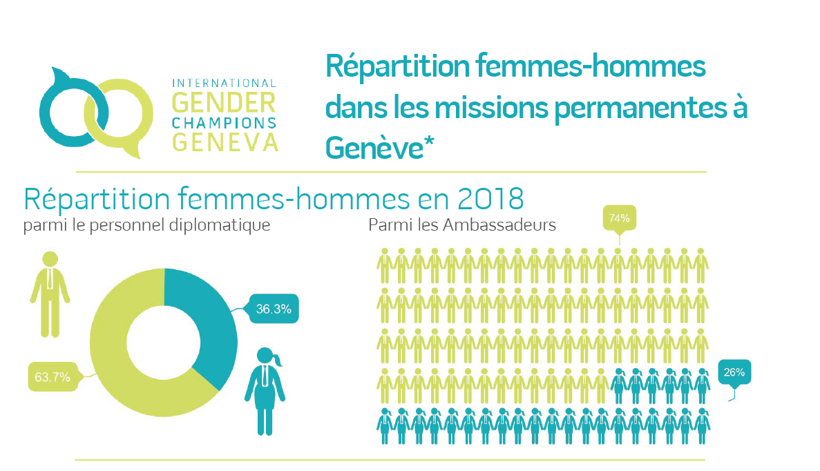 Gender Representation in Permanent Missions in Geneva