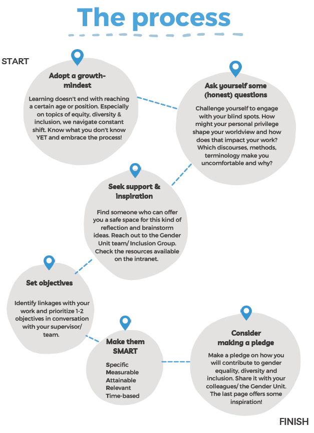 ITC Gender Unit Pocket Guide - Making your Work Objectives Gender-Sensitive
