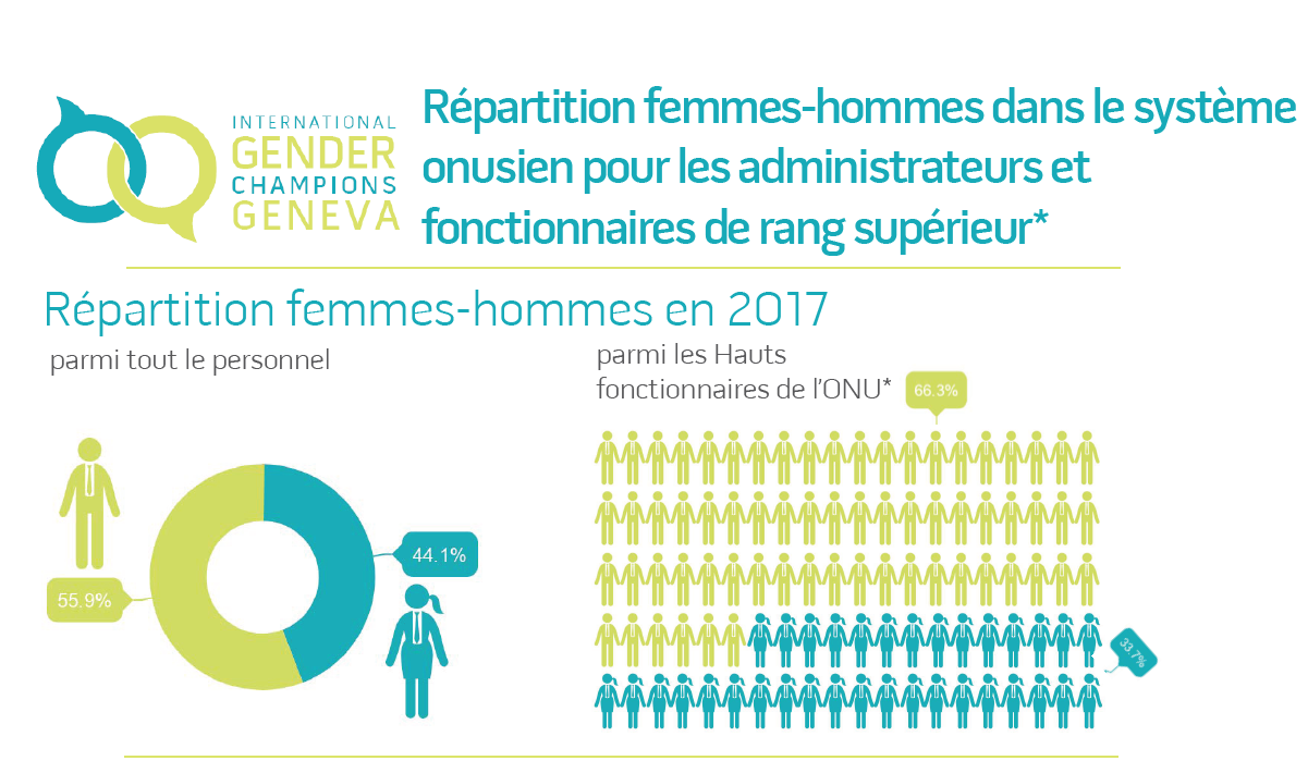 Répartition femmes-hommes dans le système onusien pour les administrateurs et fonctionnaires de rang supérieur